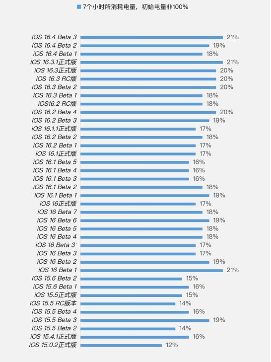 兰溪苹果手机维修分享iOS 16.4 Beta 3续航跑分等测试结果汇总 