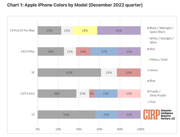 兰溪苹果维修网点分享：美国用户最喜欢什么颜色的iPhone 14？ 