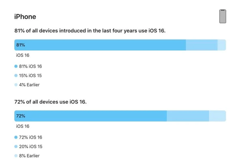 兰溪苹果手机维修分享iOS 16 / iPadOS 16 安装率 