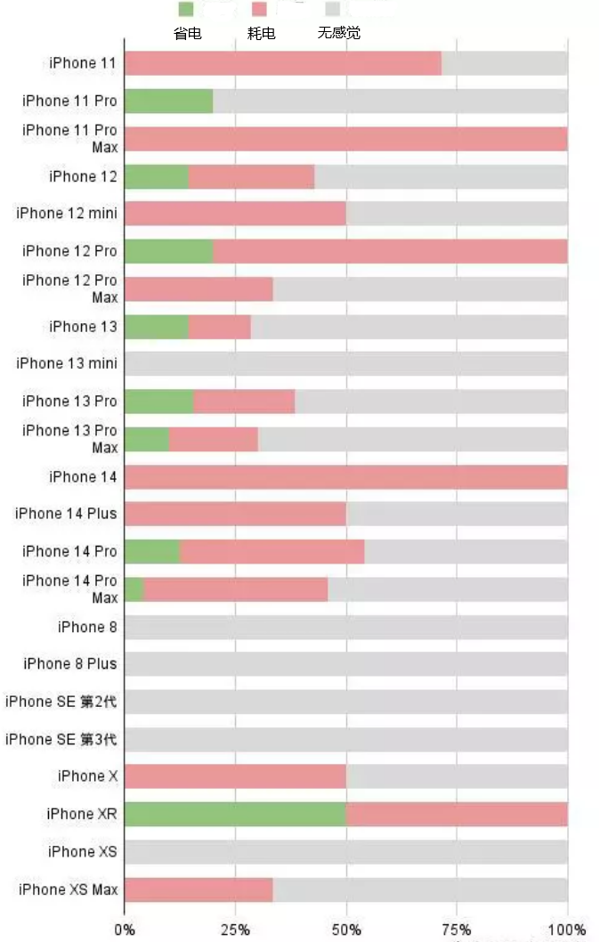 兰溪苹果手机维修分享iOS16.2太耗电怎么办？iOS16.2续航不好可以降级吗？ 