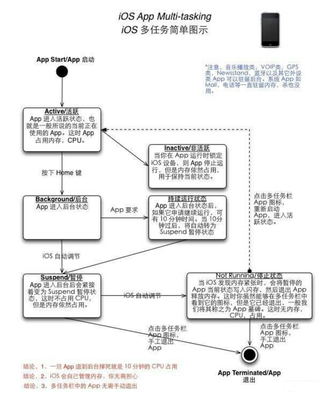 兰溪苹果手机维修分享iPhone 为什么不加大内存 