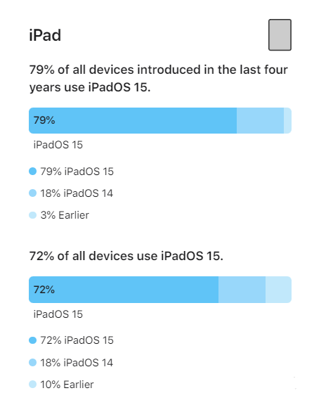 兰溪苹果手机维修分享iOS 16将至，iOS 15安装率怎么样 