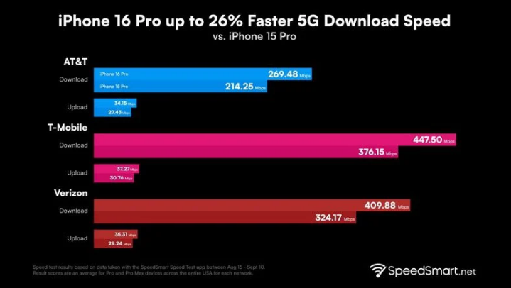 兰溪苹果手机维修分享iPhone 16 Pro 系列的 5G 速度 