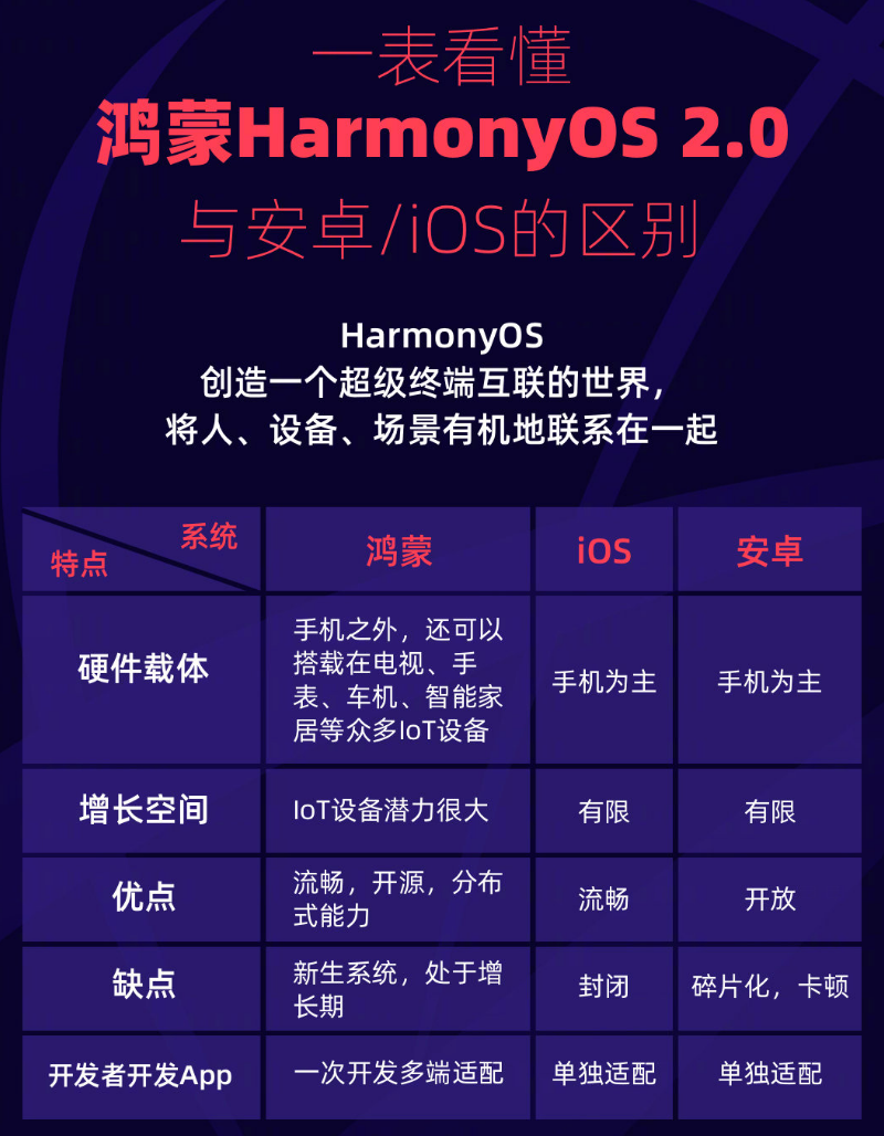 兰溪苹果手机维修分享华为鸿蒙 OS 与安卓以及 iOS 都有什么区别 