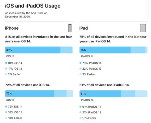兰溪苹果手机维修分享有多少用户更新了 iOS 14 