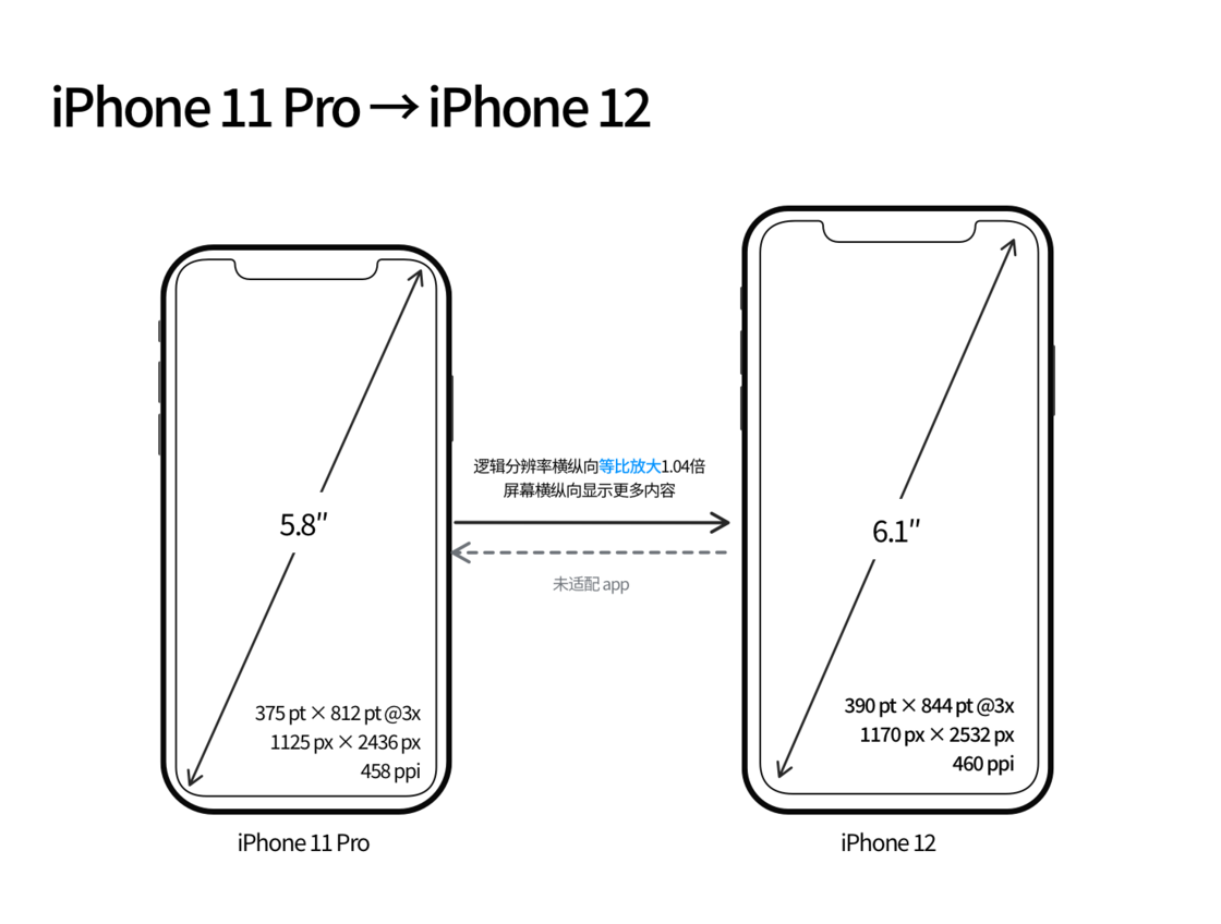 兰溪苹果手机维修分享iPhone 12 mini 和 iPhone 12 Pro 的尺寸变化会改变显示内容吗 